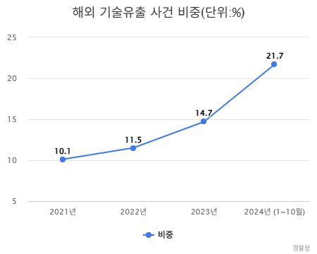 해외 기술유출 사건 비중