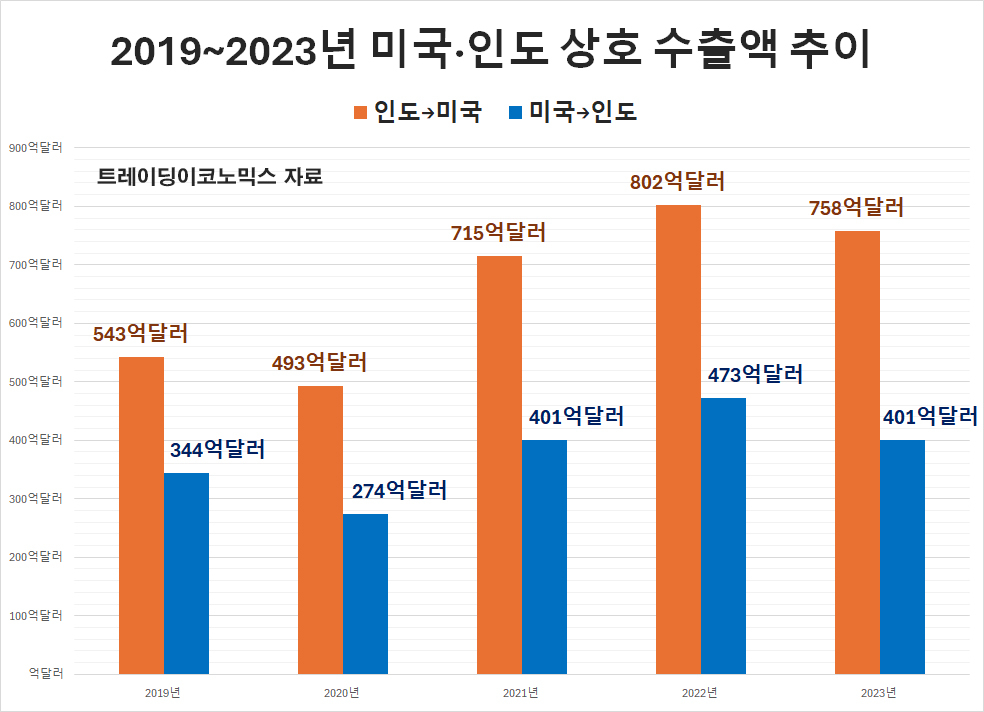 투자,지정학