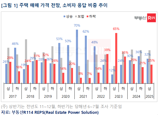 부동산전망