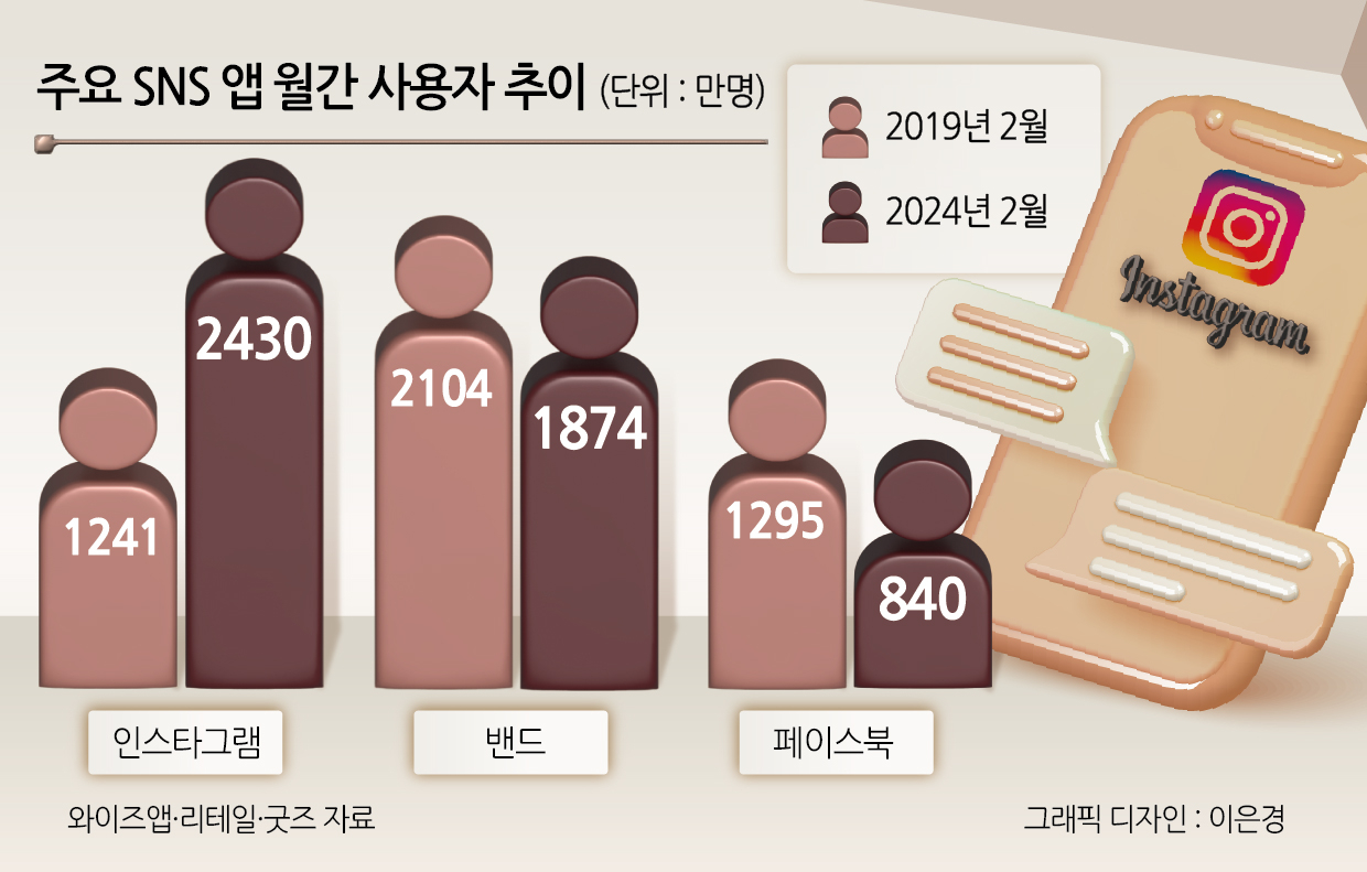 주요 SNS 앱 월간 사용자 추이