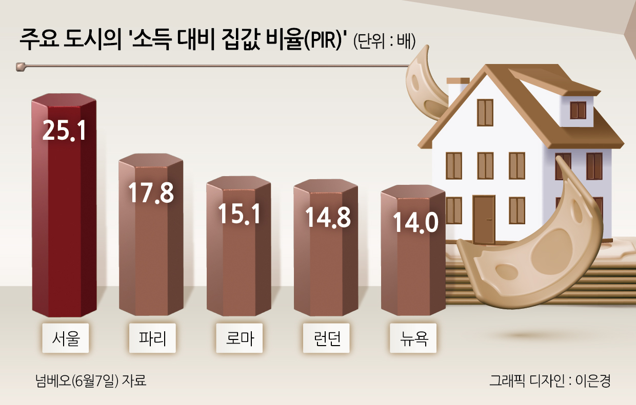 주요 도시의 ‘소득 대비 집값 비율(PIR)