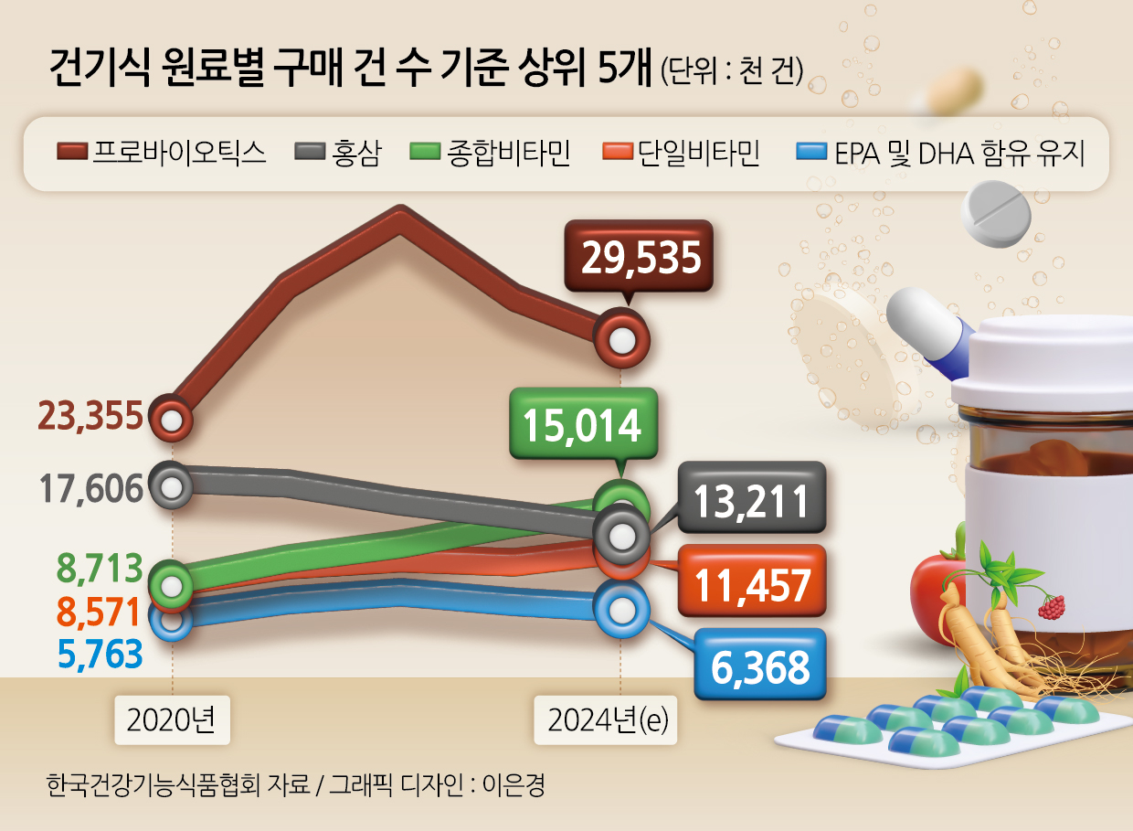 건기식 원료별 구매 건 수 기준 상위 5개