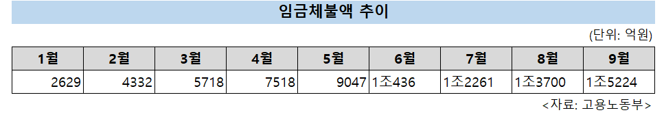 임금체불액 추이