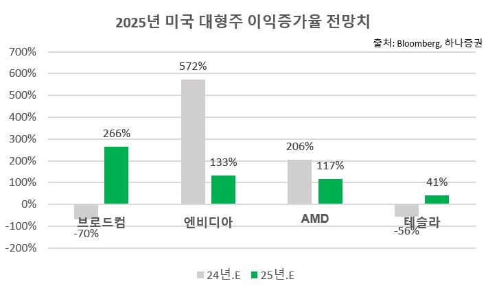 대형주 이익증가율