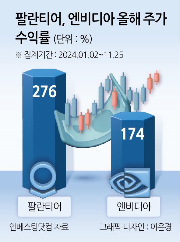 팔란티어주가수익률