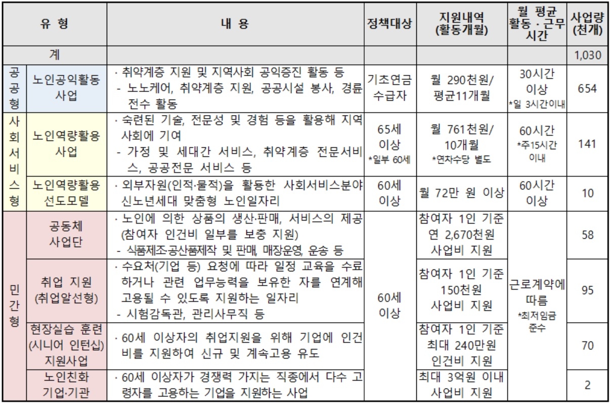 노인 일자리 사업별 세부 내용