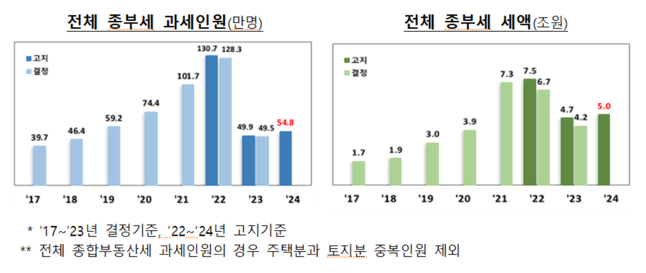 전체 종부세