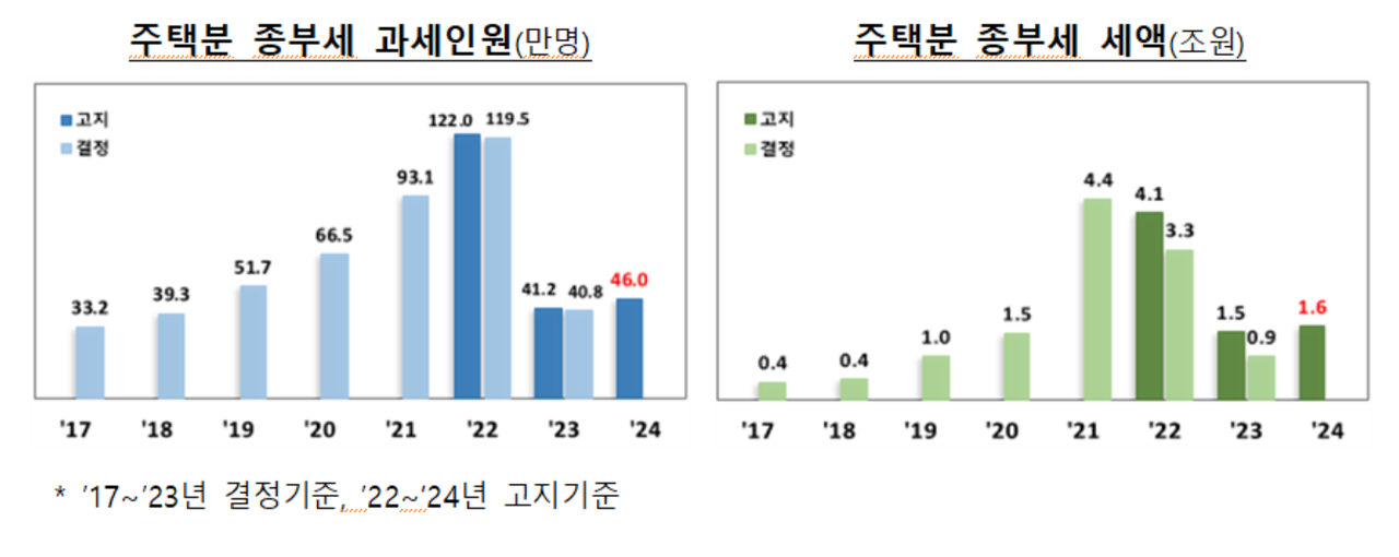 주택 종부세