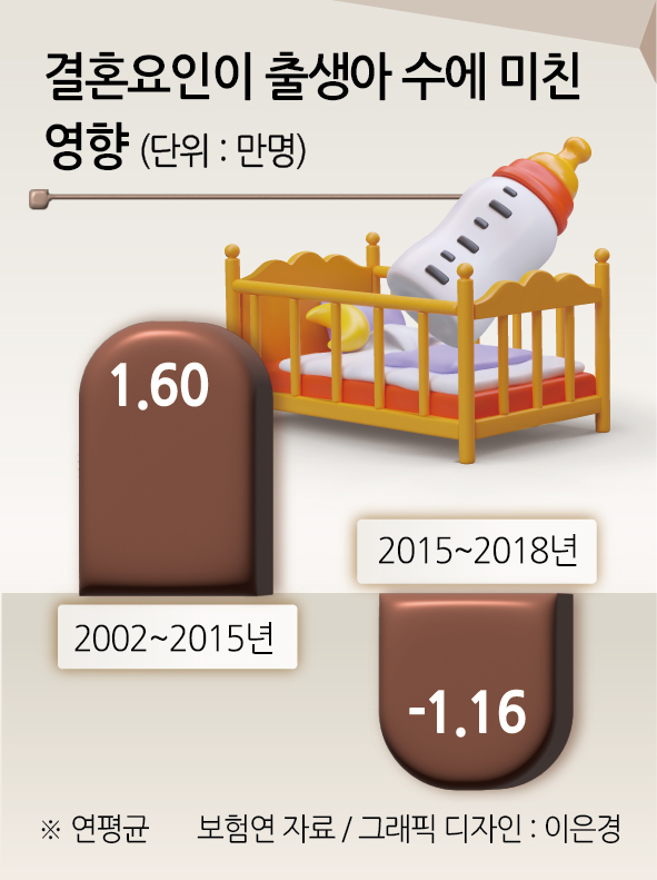 결혼요인이 출생아 수에 미친 영향