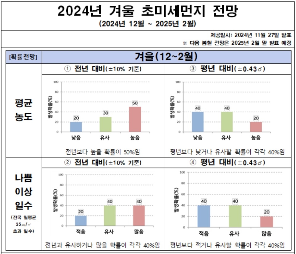 초미세먼지 전망