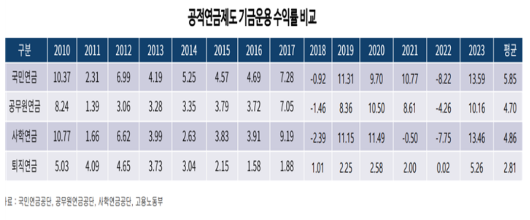 공적연금제도 기금운용 수익률 비교