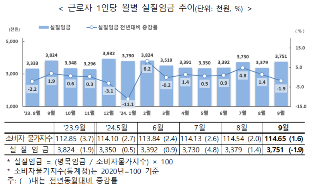 근로자 1인당 월별 실질임금 추이