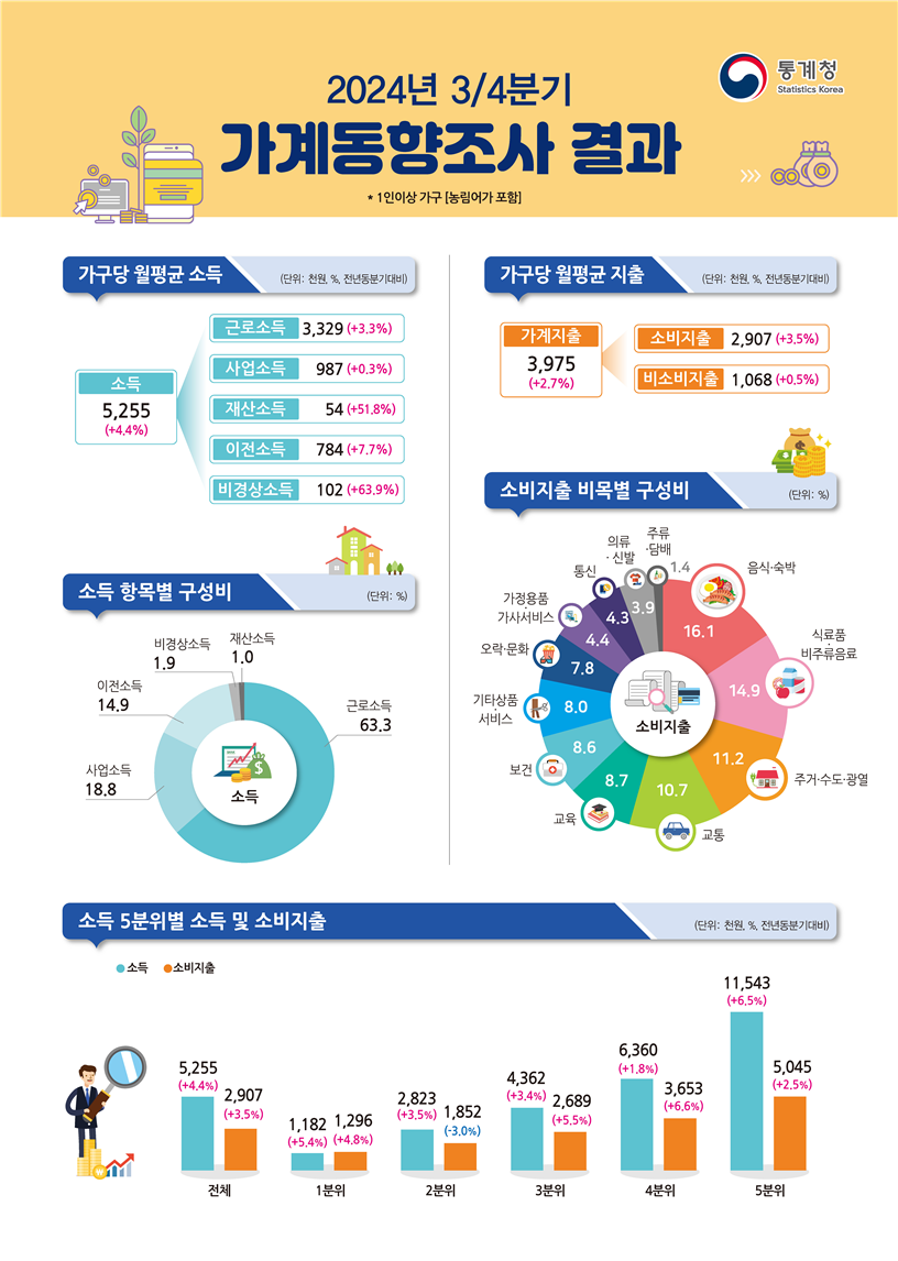 가계동향조사 결과