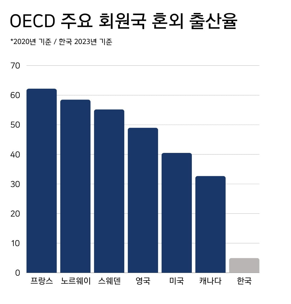 혼외 출산율