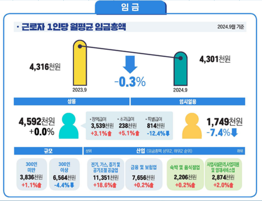 9월 명목임금