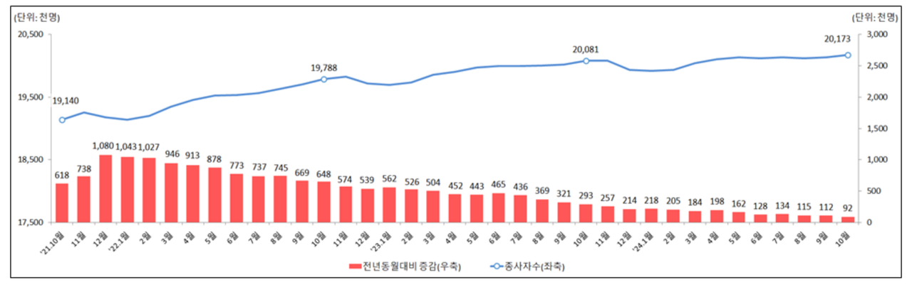 10월 사업체 종사자 수