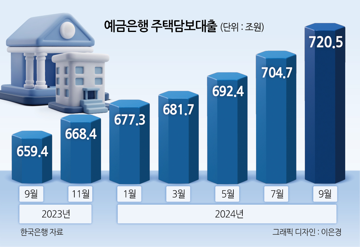 예금은행 주택담보대출