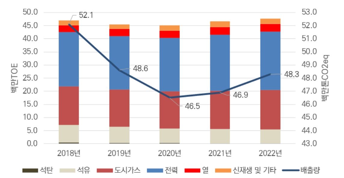 우리나라 건물부문 최종 에너지 소비 및 온실가스 배출량 추이 [환경부 온실가스종합정보센터]