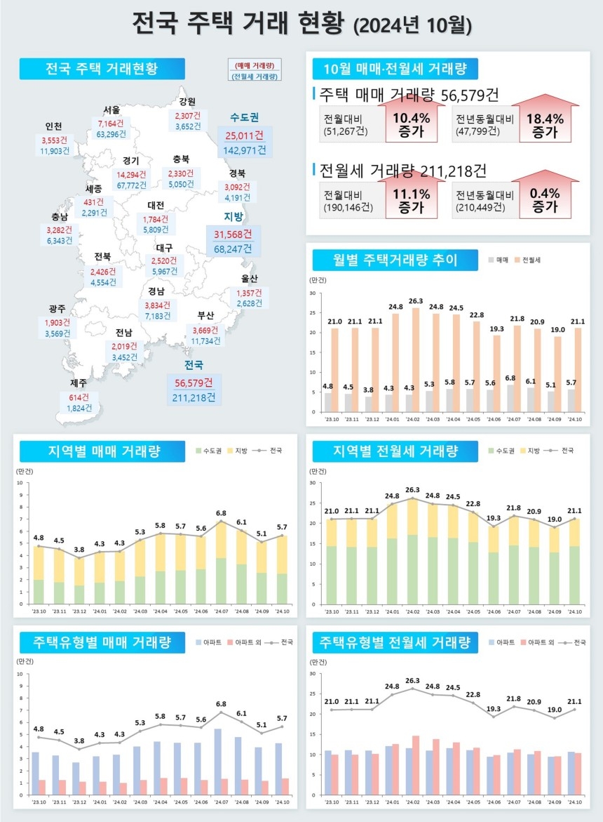 주택통계