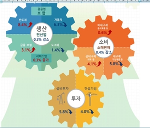 생산·소비·투자 '트리플' 감소, 5개월 만에 처음…건설업 , 금융위기이후 '최장' 감소 기록(종합)