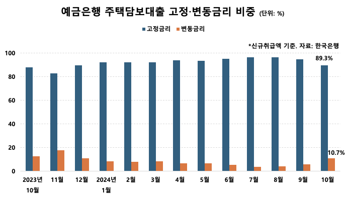 은행 주택담보대출 금리유형 비중