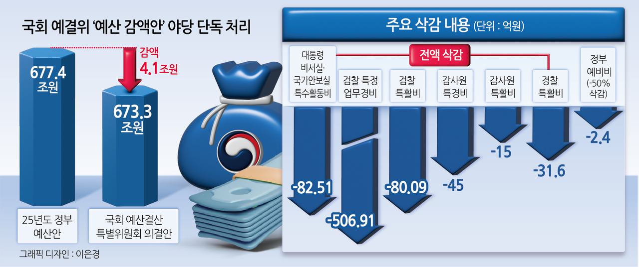 국회 예결위 ‘예산 감액안’ 야당 단독 처리