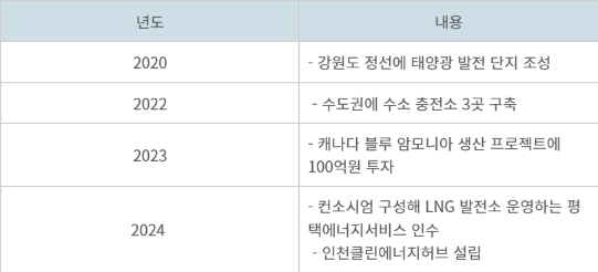 E1 신사업 추진 일지