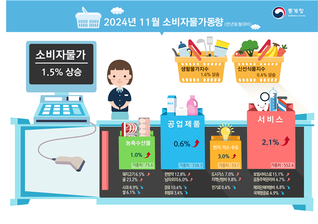 11월 소비자물가동향 [통계청]