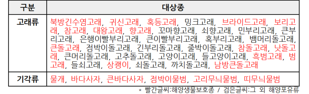 국내에서 발견된 해양포유류 중 보호생물로 지정된 종과 그렇지 않은 종 [환경운동연합]