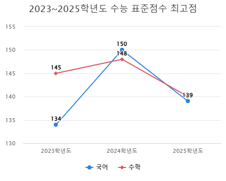 2023~2025학년도 수능 표준점수 최고점