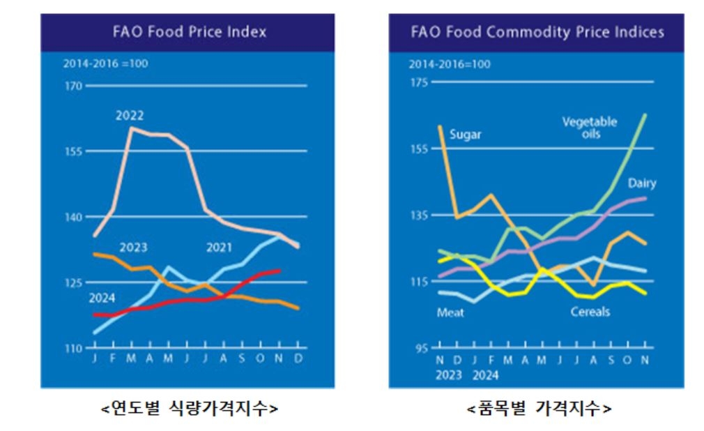 세계식량지수[농림축산식품부 제공]