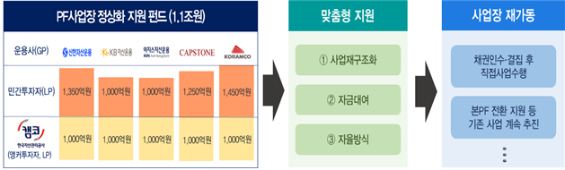 PF 사업장 정상화 지원펀드 구조도 [이미지=한국자산관리공사]