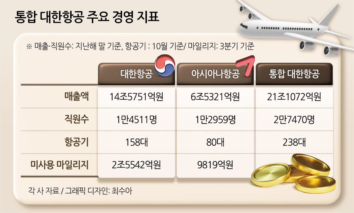 통합 대한항공 주요 경영 지표 표
