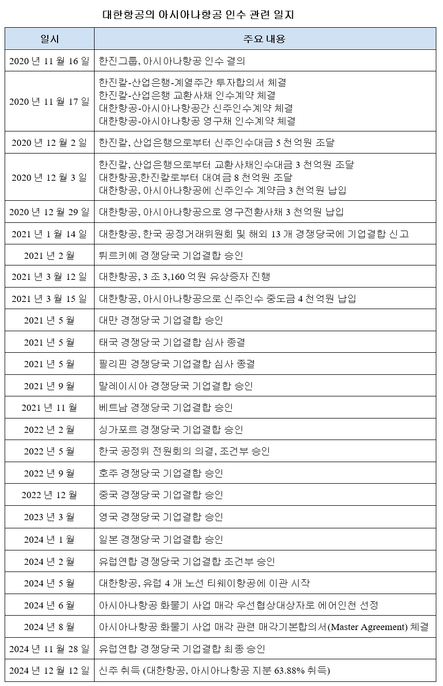 대한항공의 아시아나항공 인수 관련 일지. [대한항공 제공]