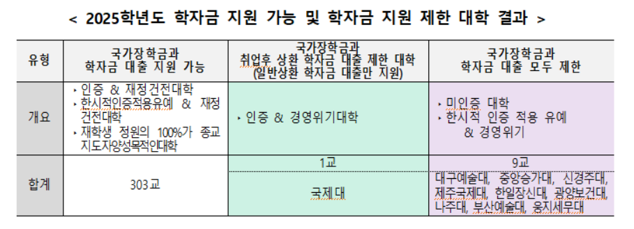 교육부가 2025학년도 학자금 지원 제한 대학 결과를 발표했다. [교육부 제공]