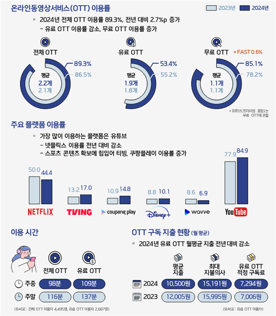 온라인동영상서비스 플랫폼 이용 현황