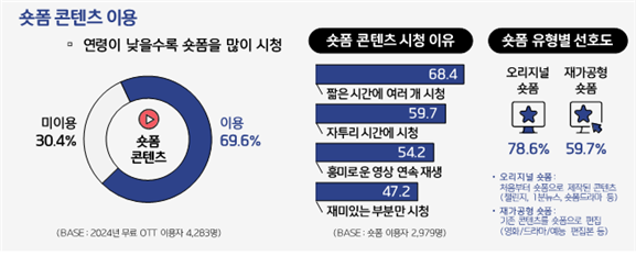 숏폼 콘텐츠 이용 현황