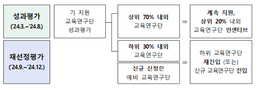 교육부의 대학원 지원 사업인 BK21 사업 중간평가 과정. [교육부 제공]
