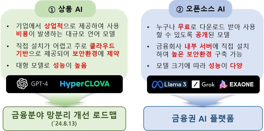 금융권 AI 이원(Two-track) 활용 체계 개요도 [금융위원회 제공]