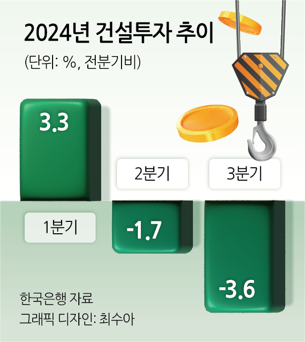 2024년 건설투자 추이