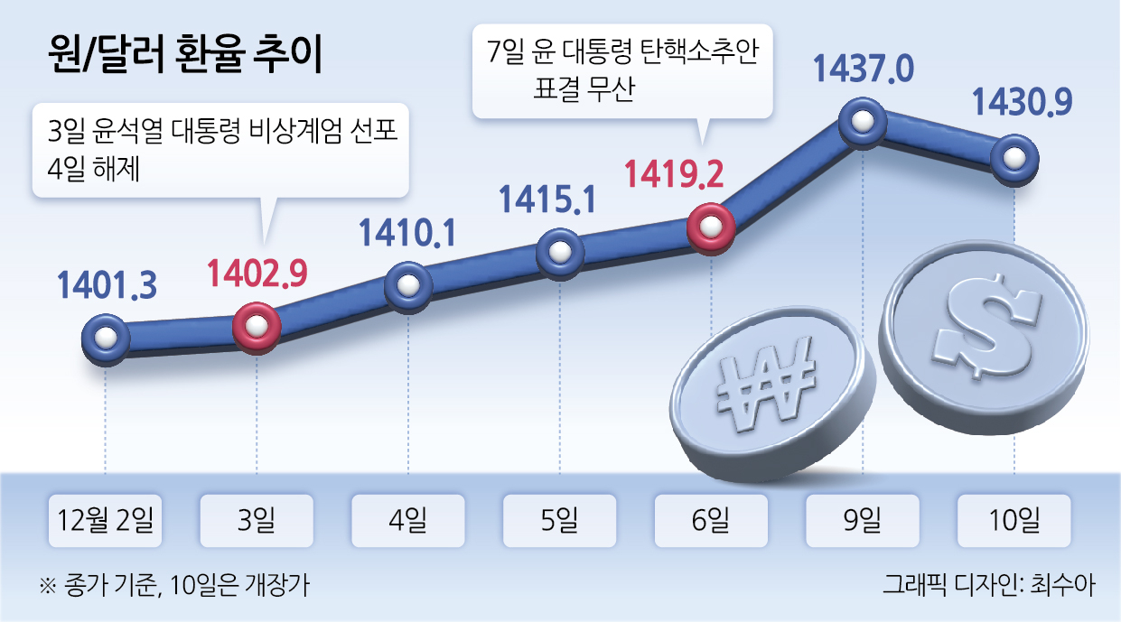 원/달러 환율 추이