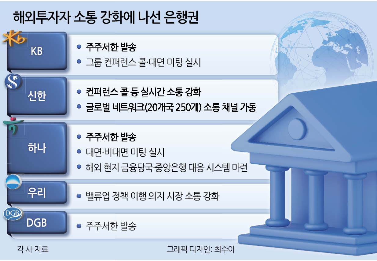 금융권, 외국인 투자자 달래기 총력