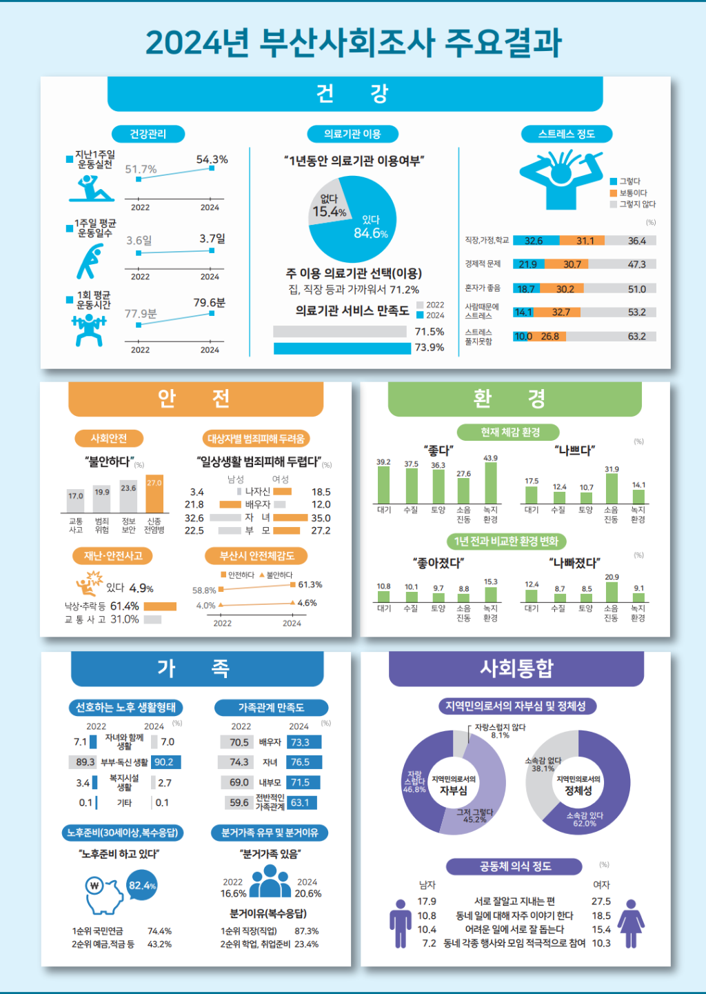 2024년 부산사회조사 주요 결과. [사진=부산시]