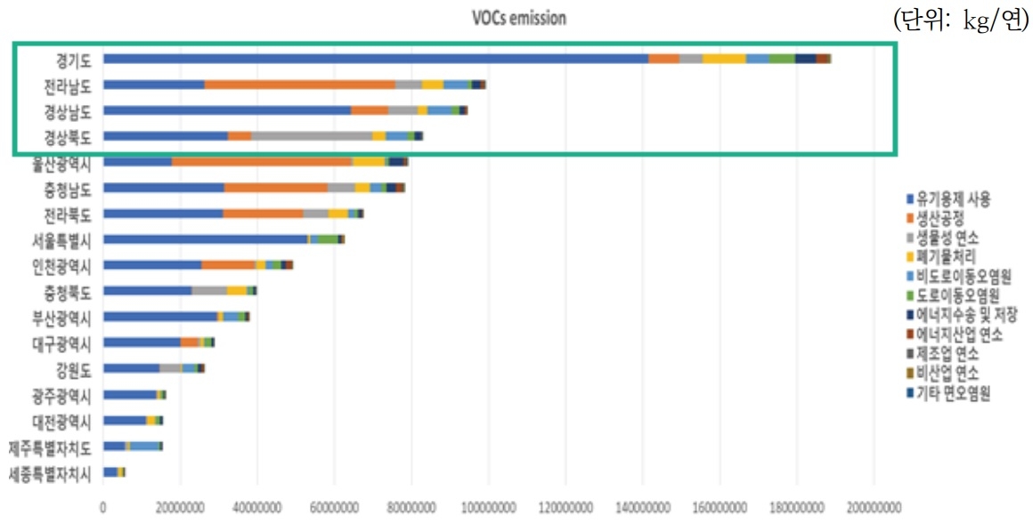 2021년 지역별 휘발성유기화합물 배출원 및 배출량[환경부 국가미세먼지정보센터 자료, 한국환경연구원 재구성]