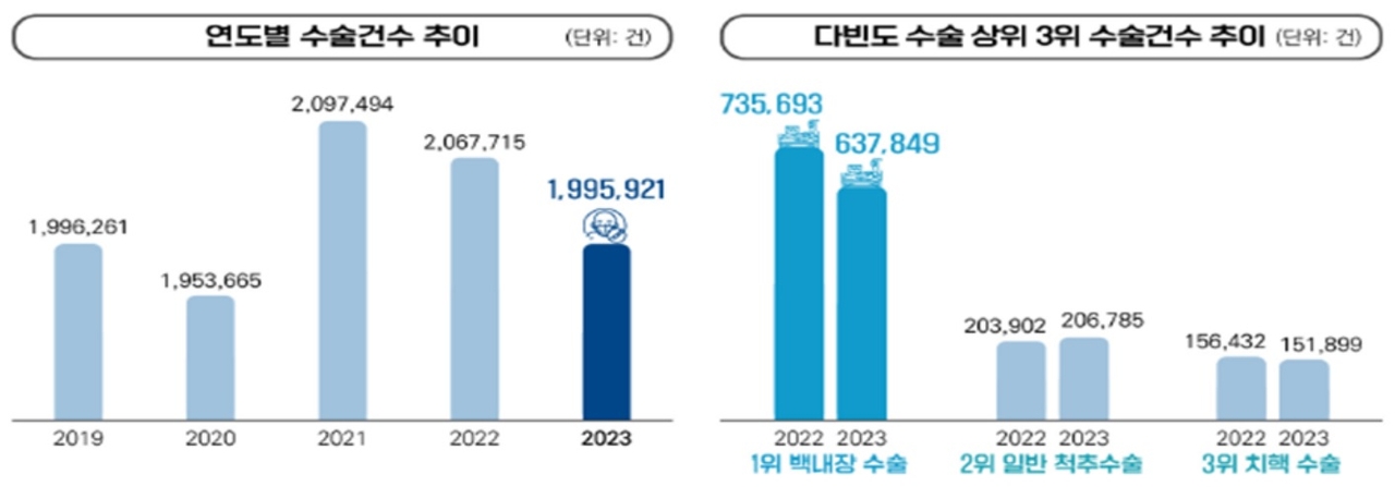 연도별 수술건수 및 다빈도 수술 상위 3위