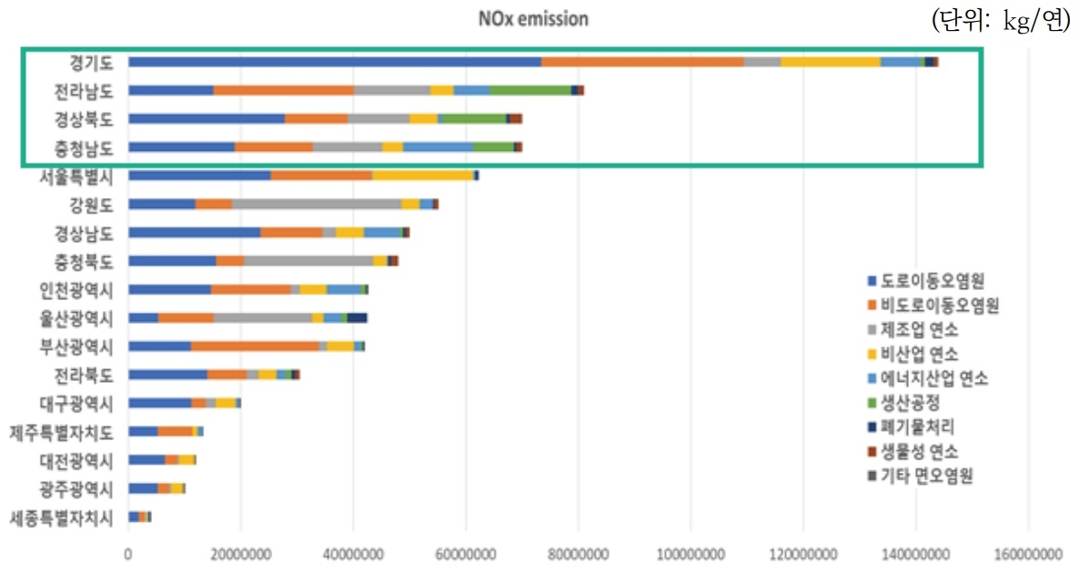 2021년 지역별 산화질소 배출원 및 배출량[환경부 국가미세먼지정보센터 자료, 한국환경연구원 재구성]