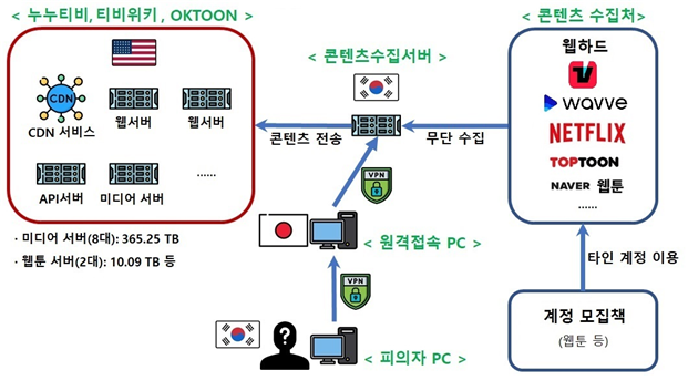 누누티비 사건 개요도