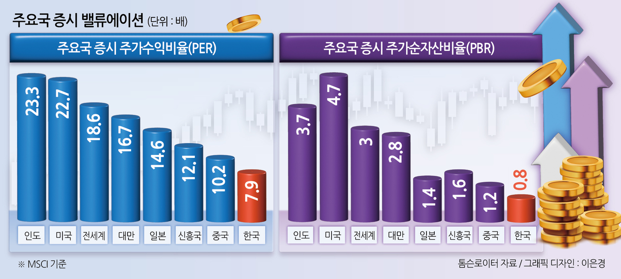 주요국 증시 밸류에이션