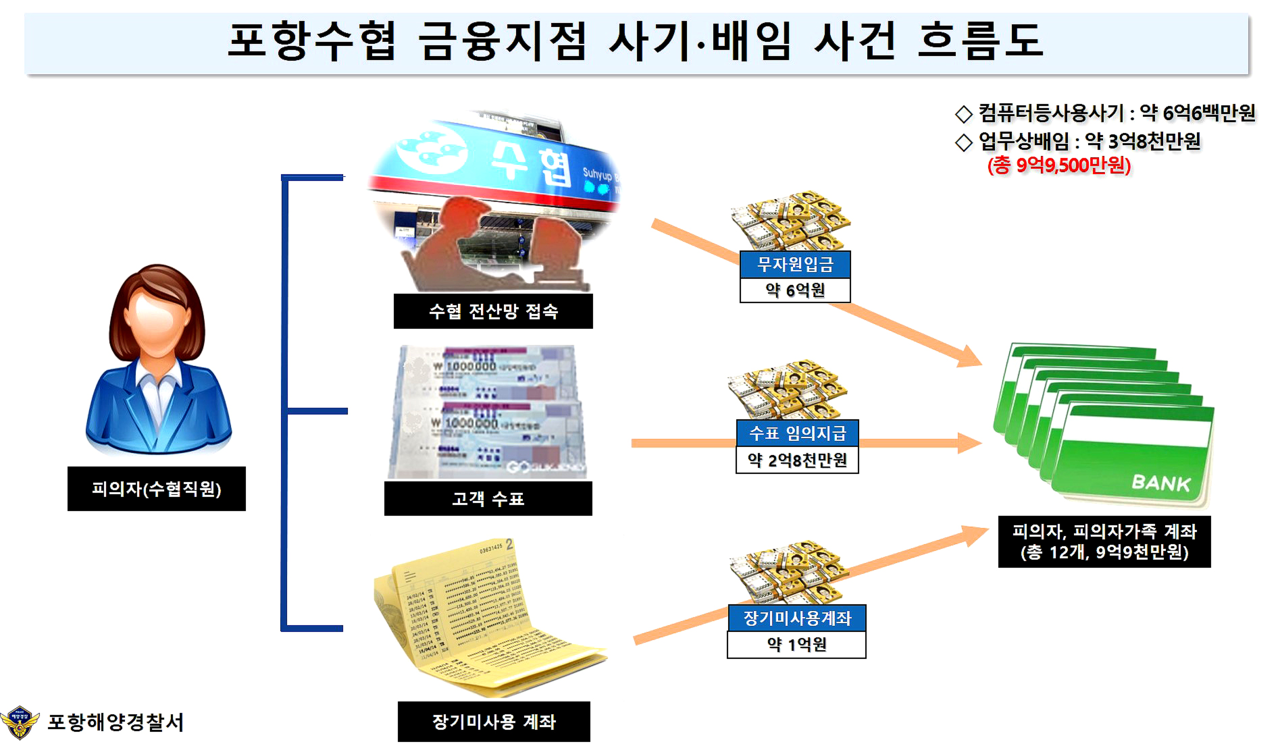 포항수협 사건 흐름도. (포항해경 제공)