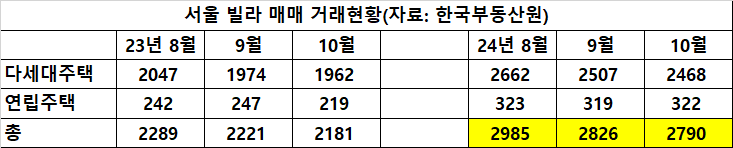 서울 카지노 사이트 매매 거래현황